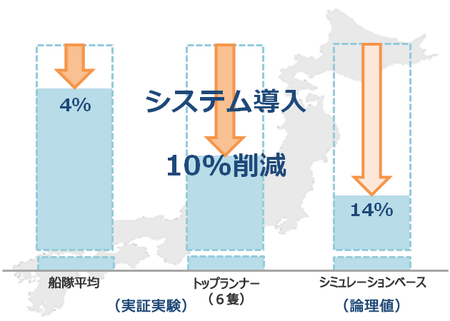 燃費削減効果のグラフ