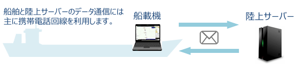 船載機と陸上サーバーのやりとり図