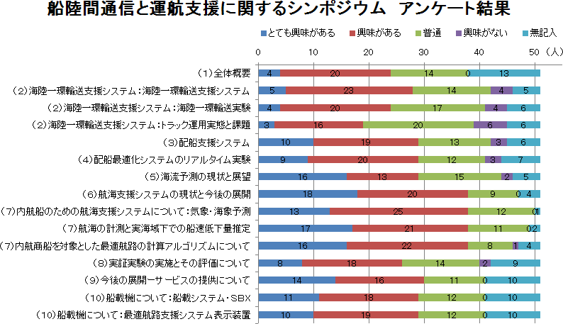 陸船間通信と運航支援に関するシンポジウム　アンケート結果