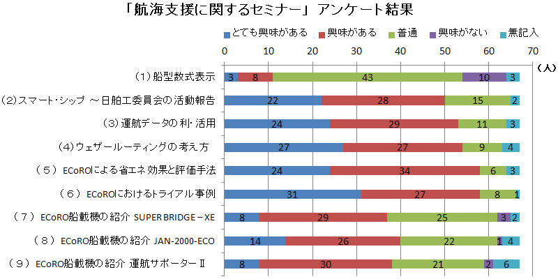 航海支援に関するセミナー　アンケート結果
