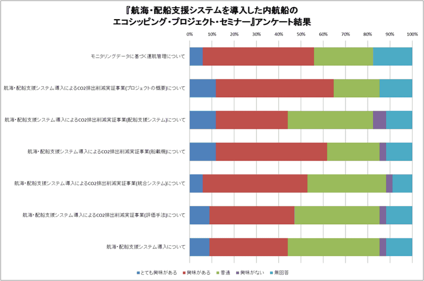 エコシッピングプロジェクト・セミナー　アンケート結果